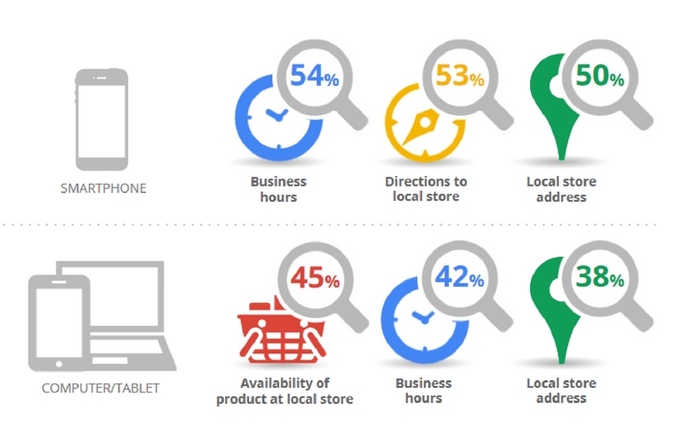 88percentage-consumers-check-online-reviews-before-buying-local-services