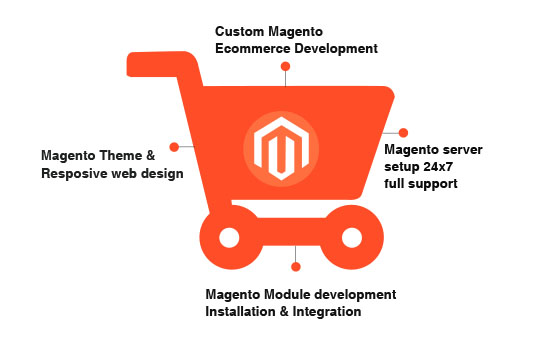 Magento Development Agency London Process