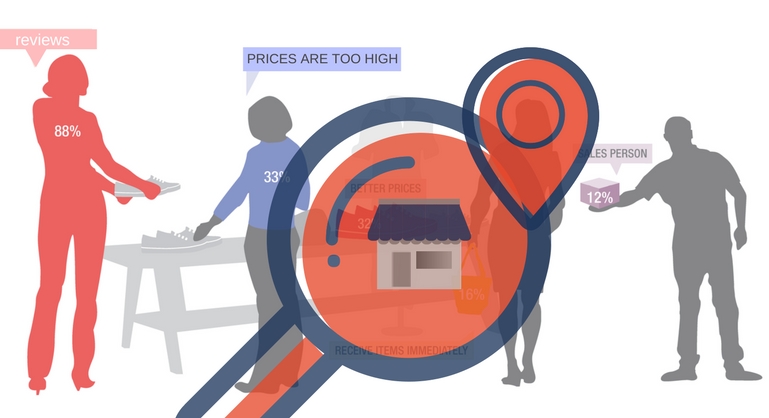 Psychology and Behavior of Consumer in Local Search
